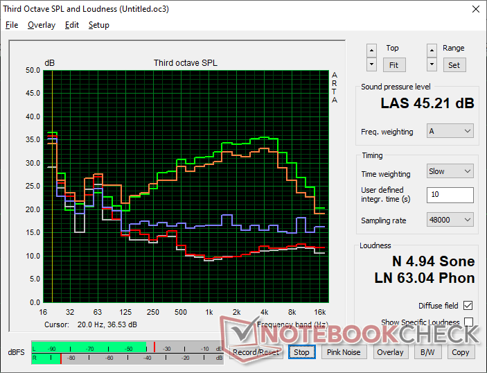 Fläktens ljudprofil (Vit: Bakgrund, Röd: System i viloläge, Blå: 3DMark 06, Orange: Cyberpunk 2077, Grön: Prime95+FurMark stress)