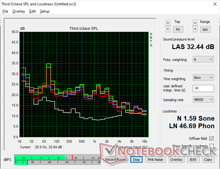 Fläktens ljudprofil (Vit: Bakgrund, Röd: System i viloläge, Blå: 3DMark 06, Orange: Cyberpunk 2077, Grön: Prime95+FurMark stress)