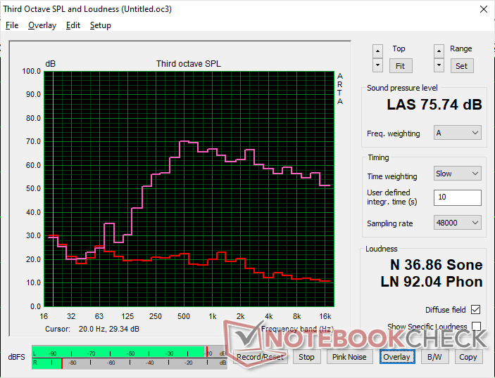 Rosa brus visar maximal volym kunde ha varit högre med endast 75 dB(A)