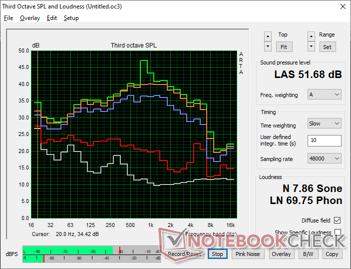 Fläktens ljudprofil (Vit: Bakgrund, Röd: System i viloläge, Blå: 3DMark 06, Orange: Cyberpunk 2077, Grön: Prime95 stress)