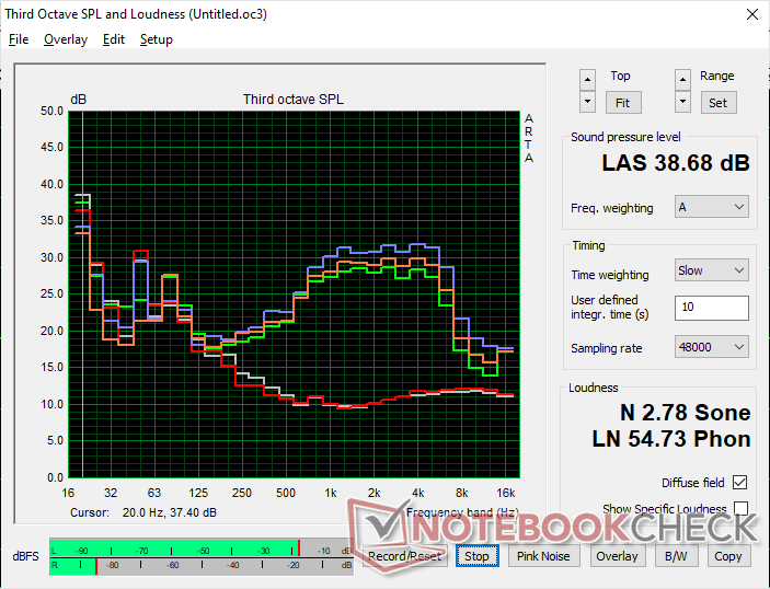 Fläktens ljudprofil (Vit: Bakgrund, Röd: System i viloläge, Blå: 3DMark 06, Orange: Cyberpunk 2077, Grön: Prime95+FurMark stress)