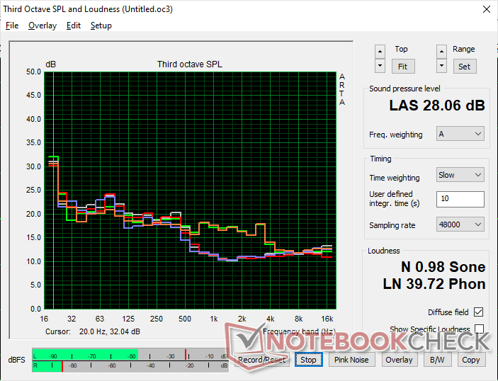 Fläktens ljudprofil (Vit: Bakgrund, Röd: System i viloläge, Blå: 3DMark 06, Orange: Cyberpunk 2077, Grön: Prime95 stress)