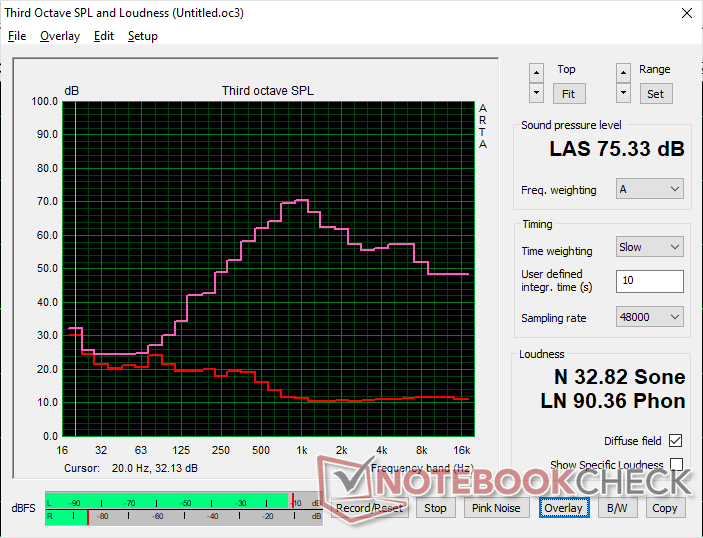 Pink noise visar svag maxvolym och mycket dålig basåtergivning för en 15-tums multimediaformfaktor
