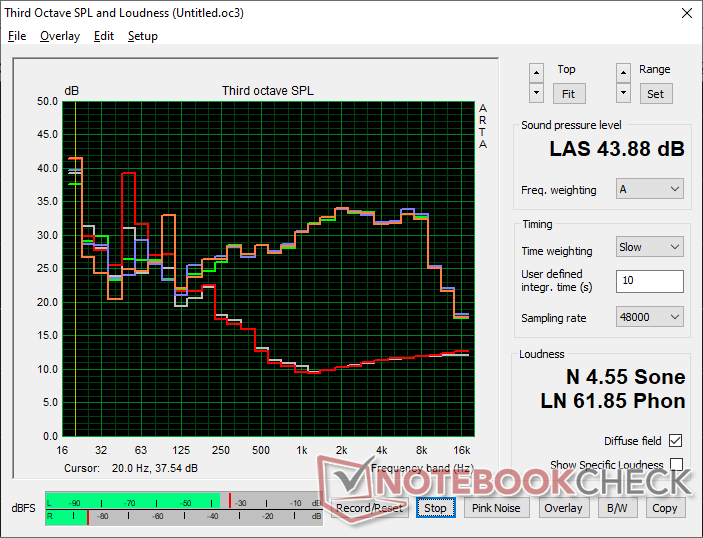 Fläktens ljudprofil (Vit: Bakgrund, Röd: System i viloläge, Blå: 3DMark 06, Orange: Cyberpunk 2077, Grön: Prime95 stress)