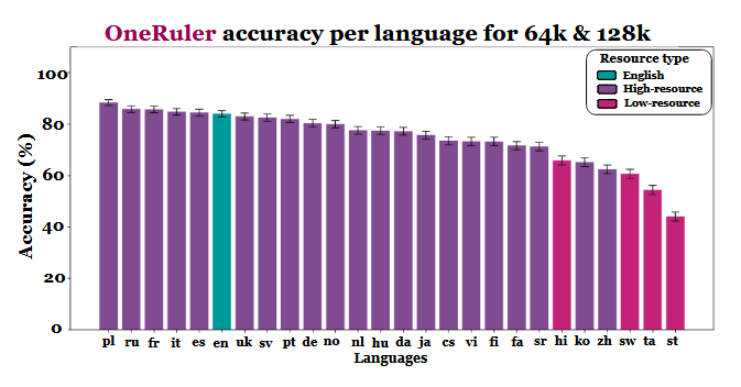 (Bildkälla: En linjal för att mäta dem alla / COLM 2025)