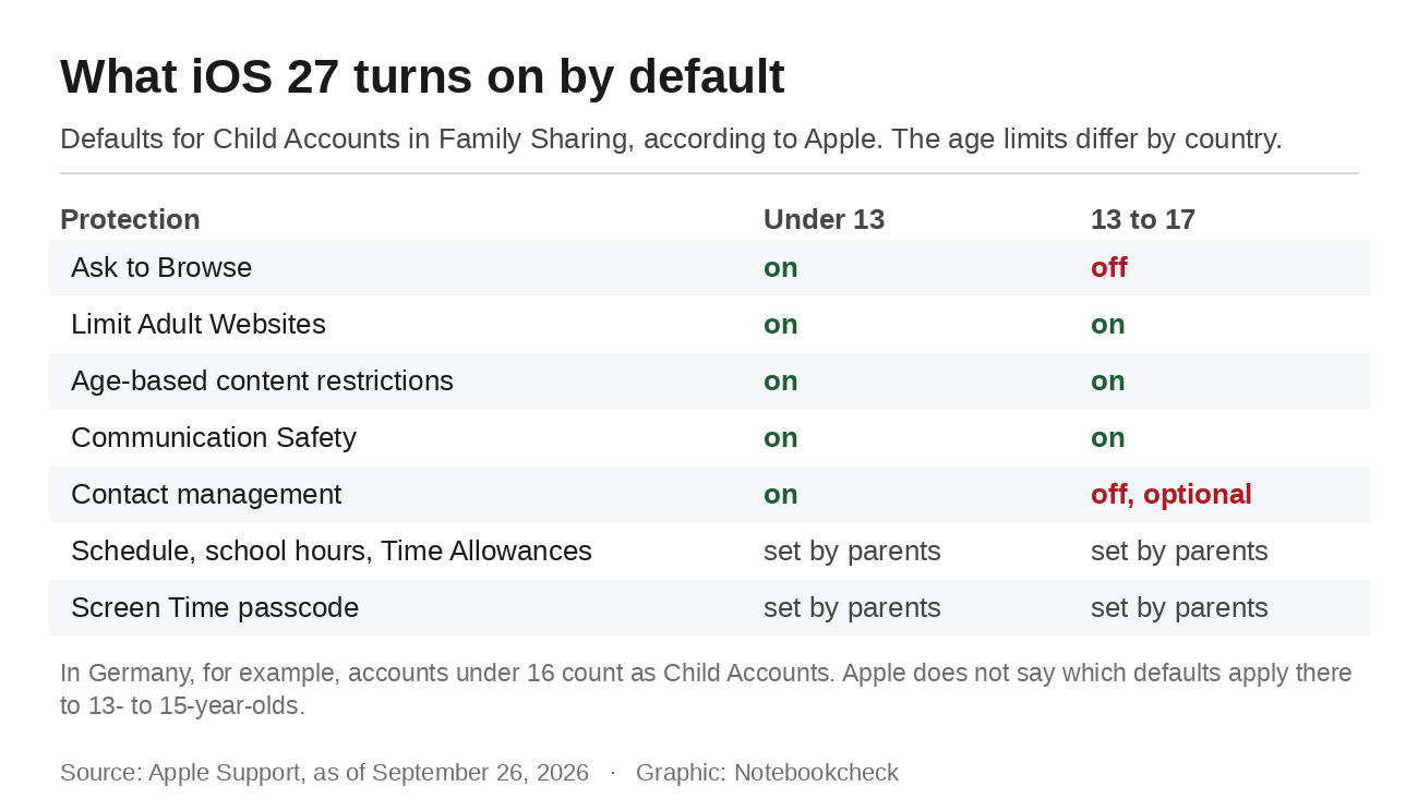 Vad som är aktiverat som standard i iOS 27