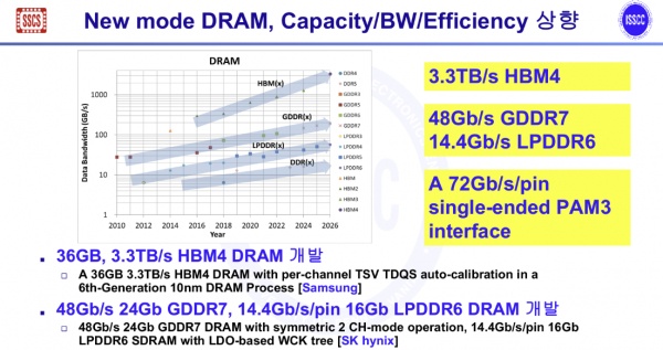 Specifikationer för minnena Samsung HBM4 och SK Hynix LPDDR6 och GDDR7.