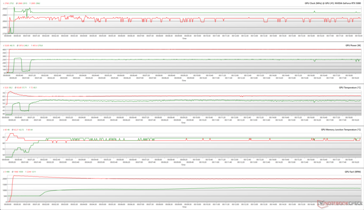 GPU-parametrar under FurMark (röd) och Cyberpunk 2077 1080p Ultra (grön) stress