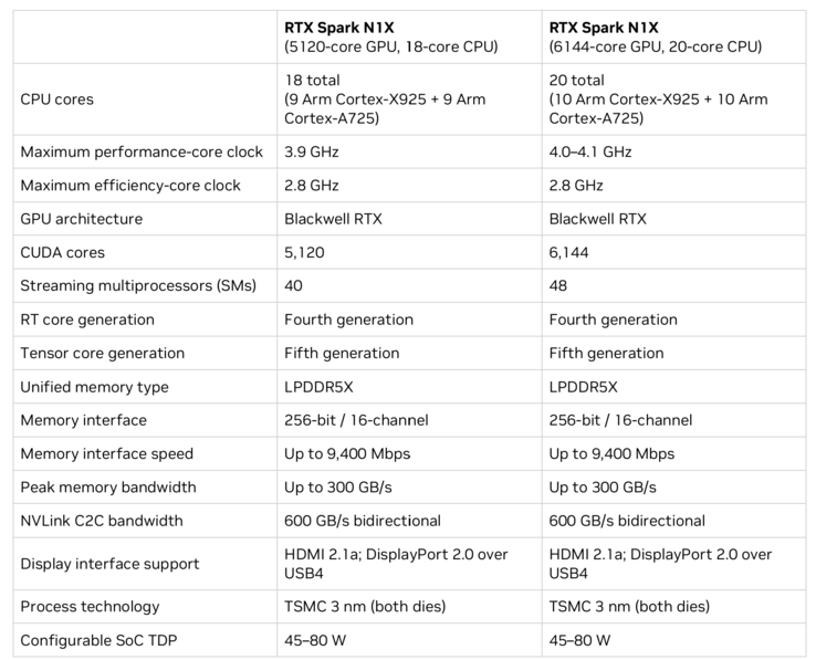 Översikt över RTX Spark N1X