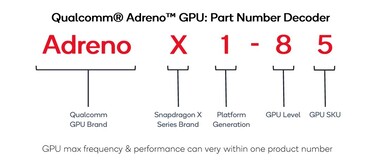 Namngivningsschema Adreno GPU (källa: Qualcomm)