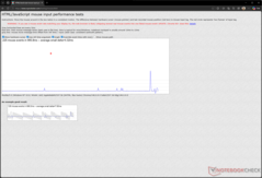 Inmatningsfördröjning vid 800 DPI