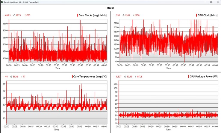 Stresstest för CPU/iGPU-data