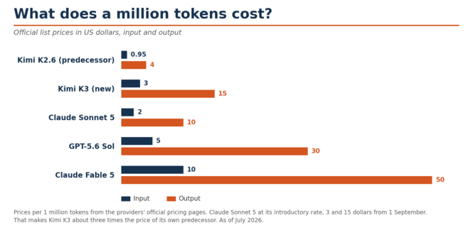 Vad en miljon tokens kostar: Prisjämförelse för Kimi K3