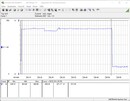 Testsystemets strömförbrukning (under spel - Witcher 3 Ultra-Preset) - Core i9-12900K