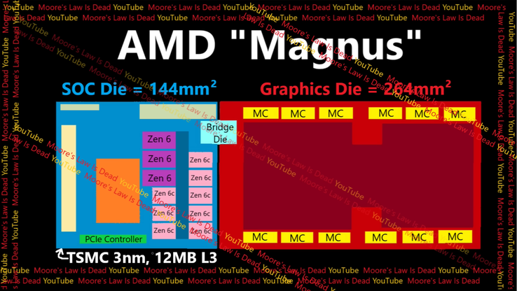 AMD Zen 6 Magnus APU-diagram. (Bildkälla: Moores lag är död)