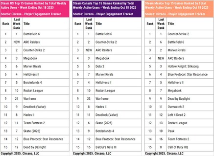 Battlefield 6 och Call of Duty HQ Steam aktiva användare (Bildkälla: Circana, Matt Piscatella Bluesky-konto)