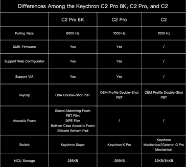 Keychron C2 Pro 8K jämfört med tidigare Keychron budget-keyboards.