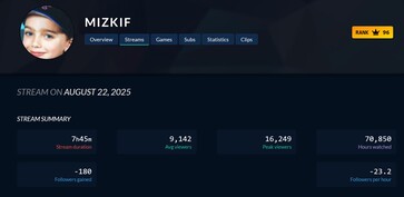 Mizkif Twitch tittarsiffror minskar (Bildkälla: skärmdump, Twitch Tracker)