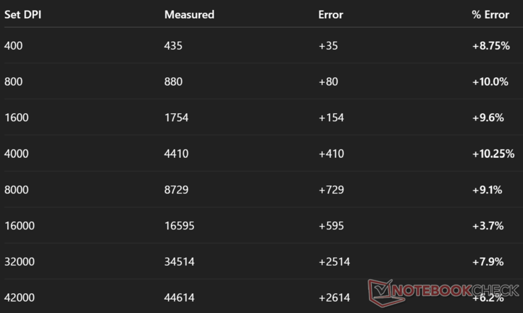 Uppmätt vs faktisk DPI