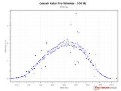 2.2 m/s PCS vid 500 Hz - 3 200 DPI