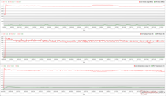 CPU/GPU-klockor, temperaturer och effektvariationer under Prime95-stress