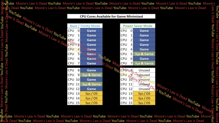 Diagram skapat av MLID som visar hur kärnan används i energisparläge.