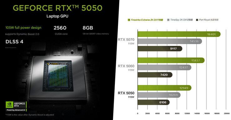Nvidia GeForce RTX 5050 vs RTX 5060 vs RTX 5070. (Bildkälla: Nvidia via VideoCardz)
