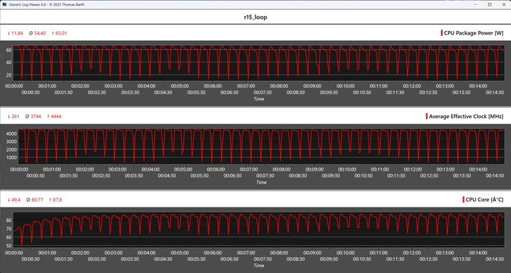 CPU-mätvärden under Cinebench R15 Multi-loopen