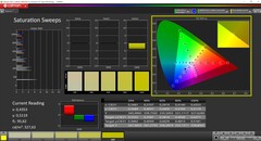 CalMAN Saturation Sweeps (färgprofil: AdobeRGB, målfärgrymd: AdobeRGB)