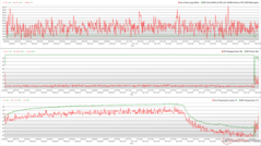 CPU/GPU-klockor, temperaturer och effektvariationer under The Witcher 3 stress