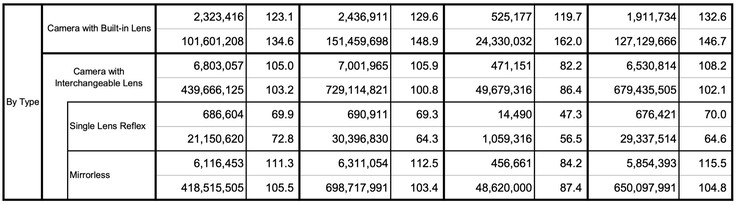 Särskilt kompaktkameror gjorde en comeback under 2025.