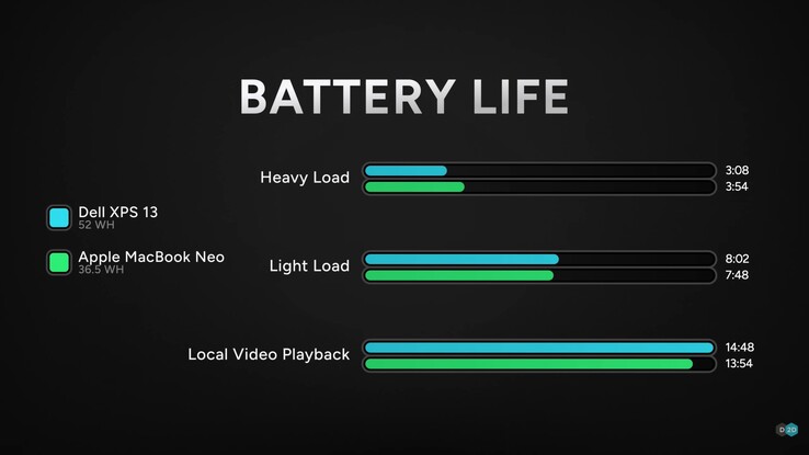 Batteritiden för Dell XPS 13 jämfört med MacBook Neo.