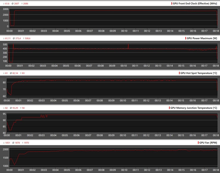 GPU-parametrar under The Witcher 3 stress vid 4K Ultra (100 % PT)