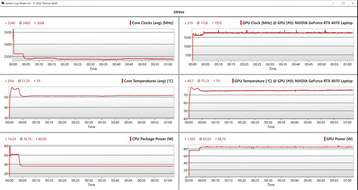 CPU/GPU-stresstestdata
