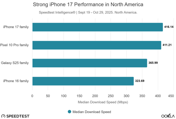 Ett grafiskt diagram från Ookla som visar iPhone 17: s högre medianhastighet för nedladdning i Nordamerika. (Bildkälla: Ookla)