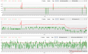Klockfluktuationer i CPU- och GPU-klockan under stress på Witcher 3 (balanserad)