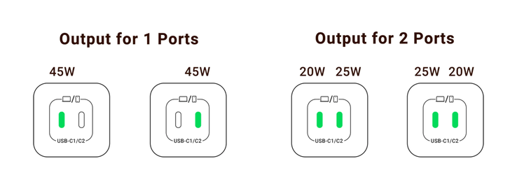 Nexode Mini stöder laddning på upp till 45 watt genom en enda port eller 45 watt kombinerat i båda portarna. (Bild via UGREEN)