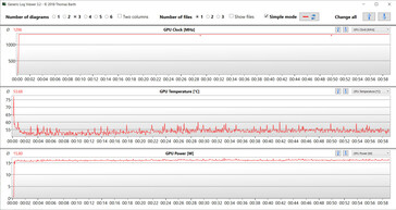 GPU-värden under Witcher 3 -testet (prestanda)