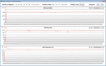 GPU-klockfrekvenser under ett stresstest med The Witcher 3