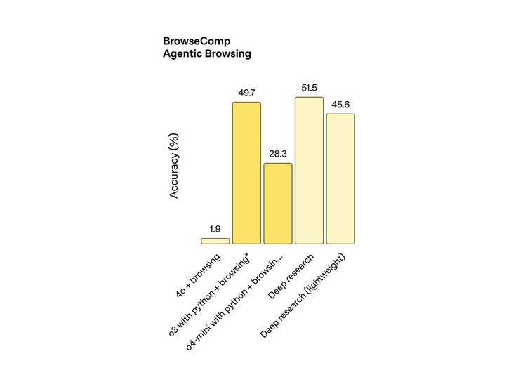 Den lätta djupa forskningsmodellen får 45,6% på OpenAI: s BrowseComp-riktmärke (bilden), medan standardmodellen fick 51,5%. Är det tillräckligt nära? (Bildkälla: OpenAI)