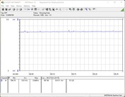 Effektförbrukning för vårt testsystem (FurMark, effektmål = 100 procent)