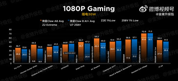 MSI Claw Z2 Extreme vs 258V vid 30 W (Bildkälla: Golden Pig Upgrade)