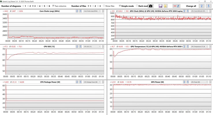 Stresstest av CPU- och GPU-data