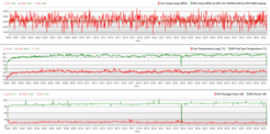 Grafen för CPU- och GPU-stresstestet Witcher 3