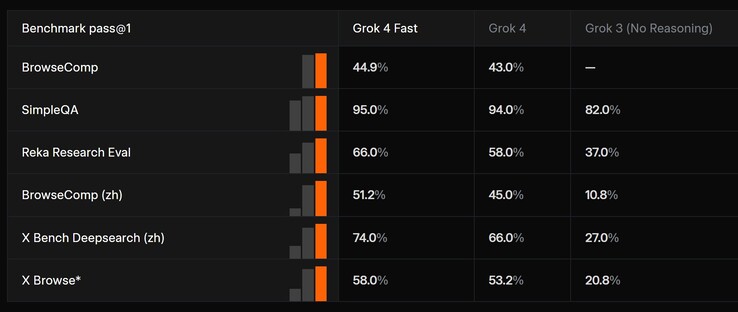 xAI Grok 4 Fast AI presterar bättre på vissa benchmarks jämfört med Grok 4 AI som den är baserad på. (Bildkälla: xAI)