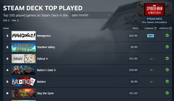 Steam Deck Topplistan över mest spelade spel. 