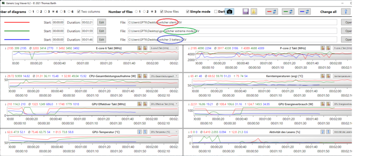 Witcher 3 loggrafer: GPU- och CPU-frekvens, temperatur och effektförlust i olika lägen