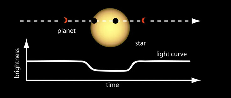 En bild som visar metoden som används för att upptäcka exoplaneter.