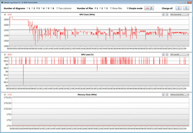 GPU-belastning, klockfrekvens och minneshastigheter under spelet The Witcher 3