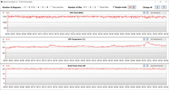 GPU-avläsningar under Witcher 3 -testet (tyst)